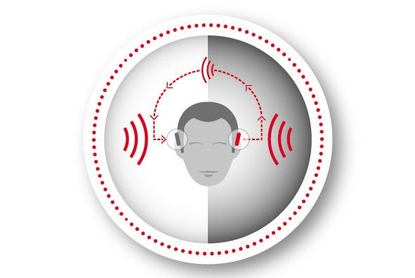 无线CROS单耳对传解决方案，是为一侧耳朵为正常听力，另一侧耳朵完全听不到的的人群而设计。如图，声音从完全听不到的一侧耳朵，通过佩戴的CROS飘接收、处理声音，如：指向性，后无线传输至听力正常的一侧耳朵。